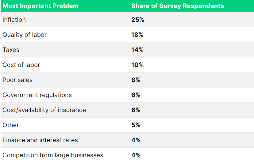 Survival and Failure of Small Businesses